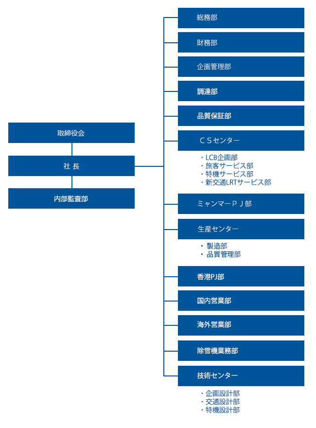 組織図